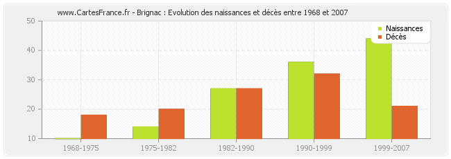 Brignac : Evolution des naissances et décès entre 1968 et 2007