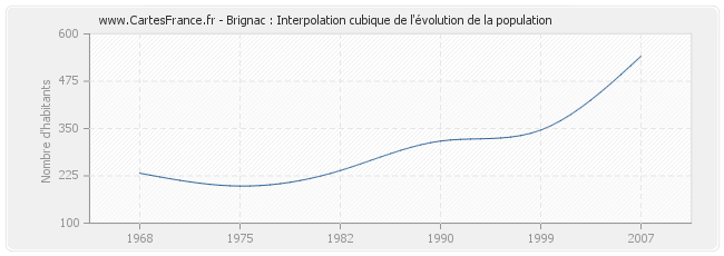 Brignac : Interpolation cubique de l'évolution de la population