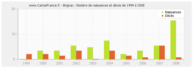 Brignac : Nombre de naissances et décès de 1999 à 2008