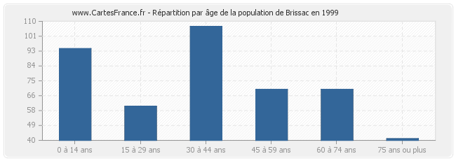 Répartition par âge de la population de Brissac en 1999
