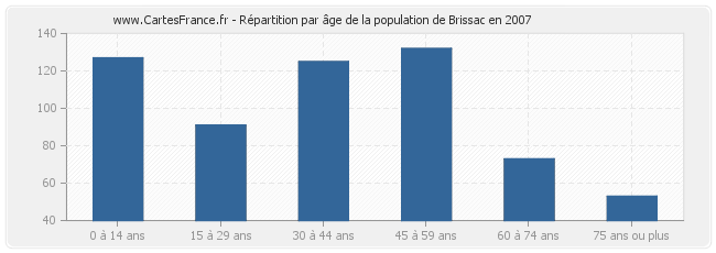 Répartition par âge de la population de Brissac en 2007