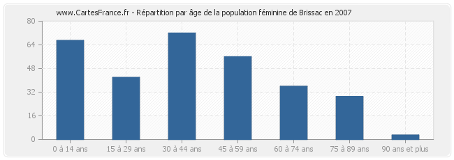 Répartition par âge de la population féminine de Brissac en 2007