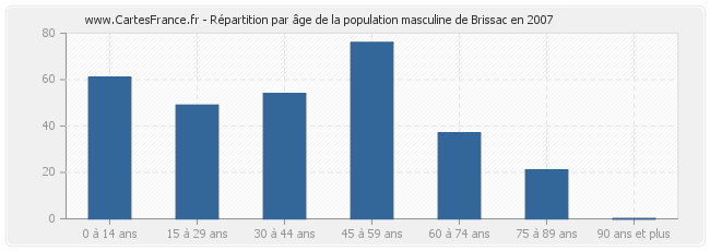Répartition par âge de la population masculine de Brissac en 2007