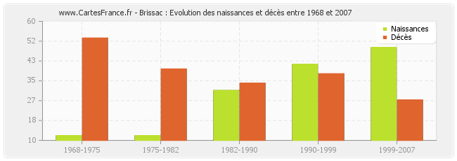 Brissac : Evolution des naissances et décès entre 1968 et 2007