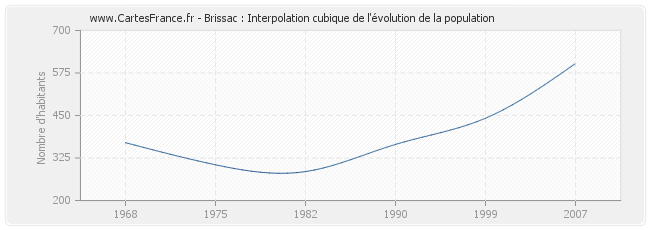 Brissac : Interpolation cubique de l'évolution de la population