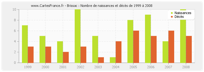Brissac : Nombre de naissances et décès de 1999 à 2008