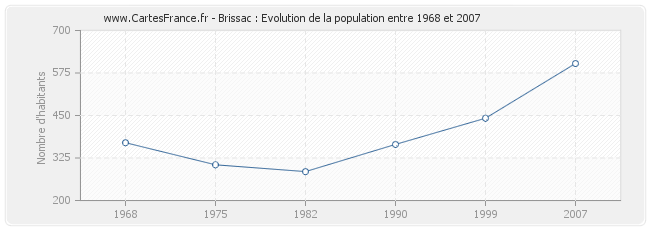 Population Brissac