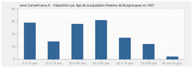 Répartition par âge de la population féminine de Buzignargues en 2007