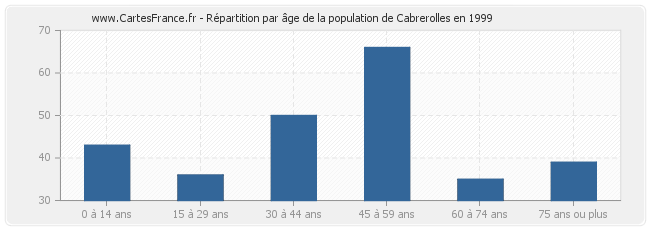 Répartition par âge de la population de Cabrerolles en 1999