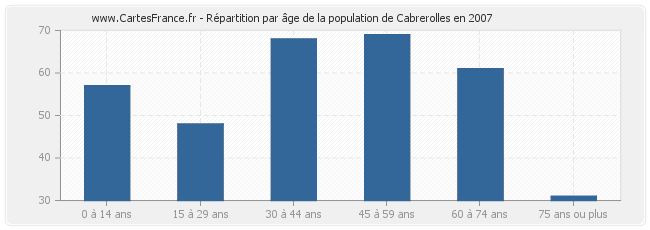 Répartition par âge de la population de Cabrerolles en 2007