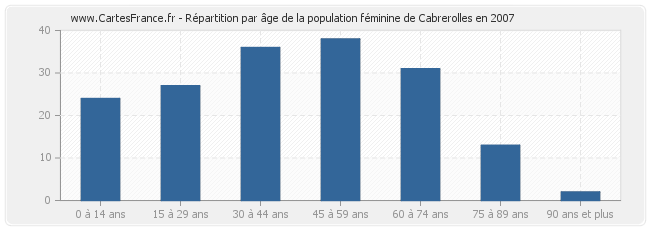 Répartition par âge de la population féminine de Cabrerolles en 2007