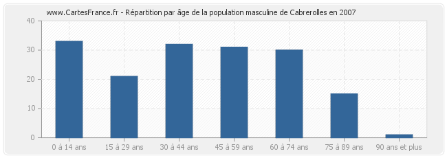 Répartition par âge de la population masculine de Cabrerolles en 2007