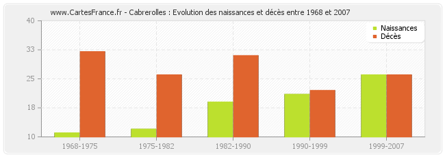 Cabrerolles : Evolution des naissances et décès entre 1968 et 2007