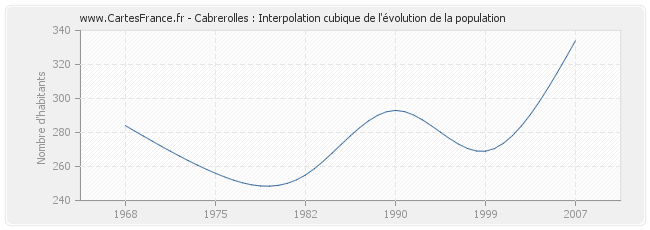 Cabrerolles : Interpolation cubique de l'évolution de la population