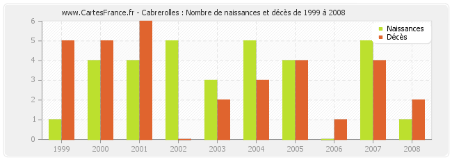 Cabrerolles : Nombre de naissances et décès de 1999 à 2008