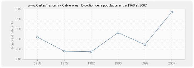 Population Cabrerolles