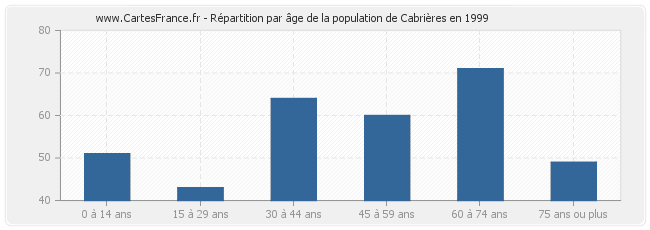 Répartition par âge de la population de Cabrières en 1999