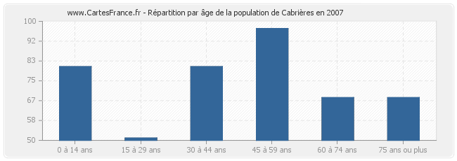 Répartition par âge de la population de Cabrières en 2007
