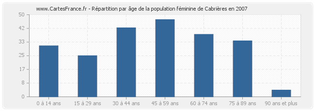 Répartition par âge de la population féminine de Cabrières en 2007