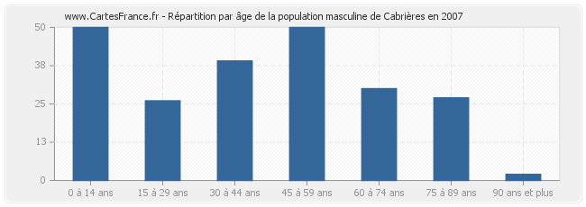 Répartition par âge de la population masculine de Cabrières en 2007