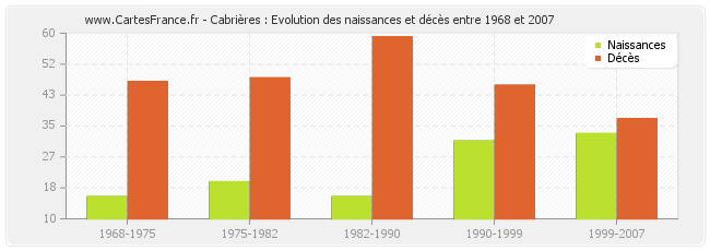 Cabrières : Evolution des naissances et décès entre 1968 et 2007