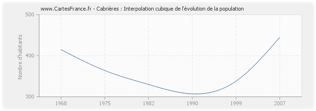 Cabrières : Interpolation cubique de l'évolution de la population