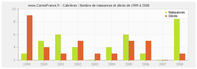 Cabrières : Nombre de naissances et décès de 1999 à 2008