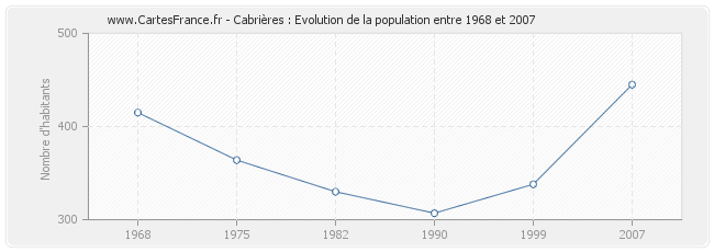 Population Cabrières