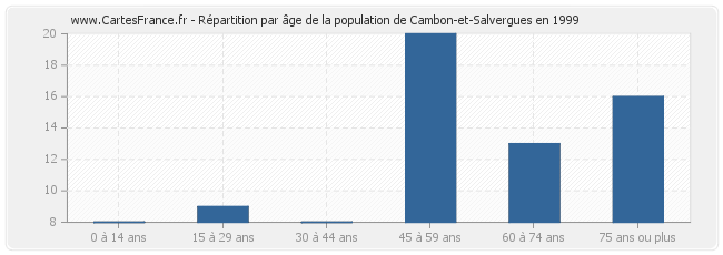 Répartition par âge de la population de Cambon-et-Salvergues en 1999