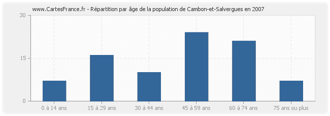 Répartition par âge de la population de Cambon-et-Salvergues en 2007