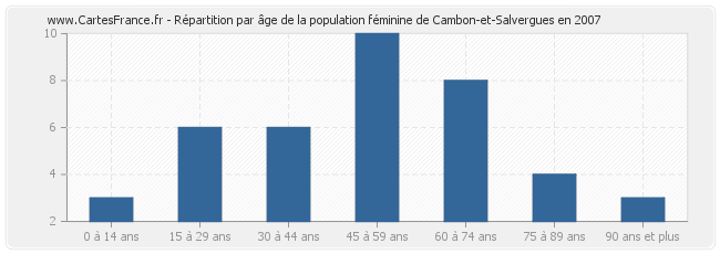 Répartition par âge de la population féminine de Cambon-et-Salvergues en 2007