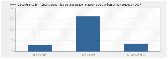 Répartition par âge de la population masculine de Cambon-et-Salvergues en 2007