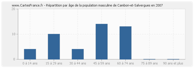 Répartition par âge de la population masculine de Cambon-et-Salvergues en 2007