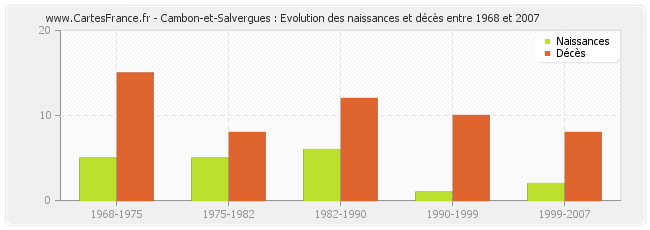 Cambon-et-Salvergues : Evolution des naissances et décès entre 1968 et 2007