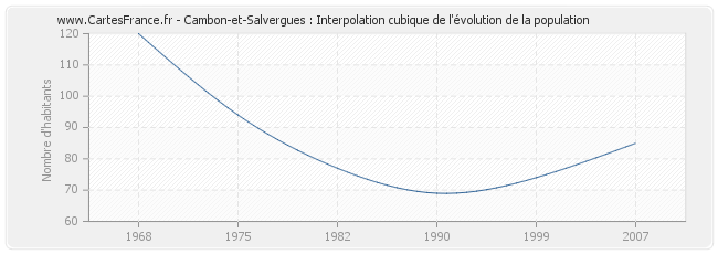Cambon-et-Salvergues : Interpolation cubique de l'évolution de la population