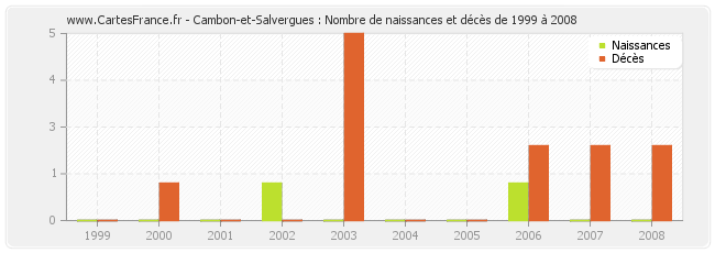 Cambon-et-Salvergues : Nombre de naissances et décès de 1999 à 2008
