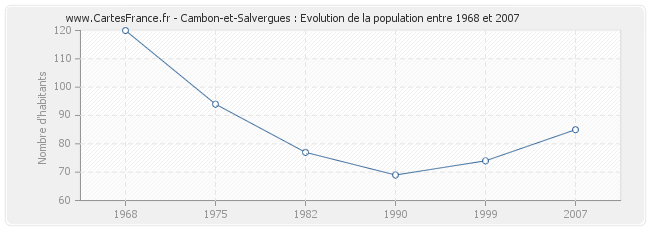 Population Cambon-et-Salvergues