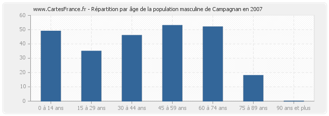 Répartition par âge de la population masculine de Campagnan en 2007