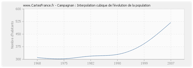 Campagnan : Interpolation cubique de l'évolution de la population
