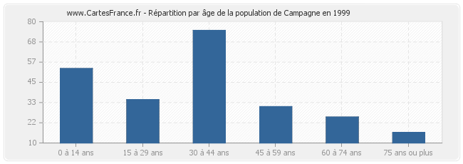 Répartition par âge de la population de Campagne en 1999