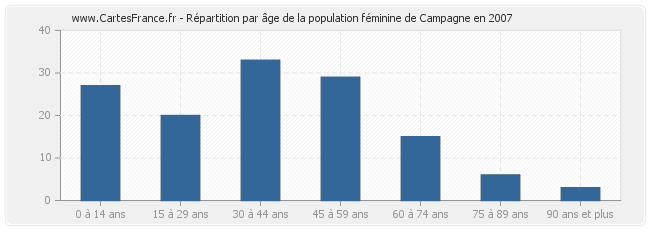 Répartition par âge de la population féminine de Campagne en 2007