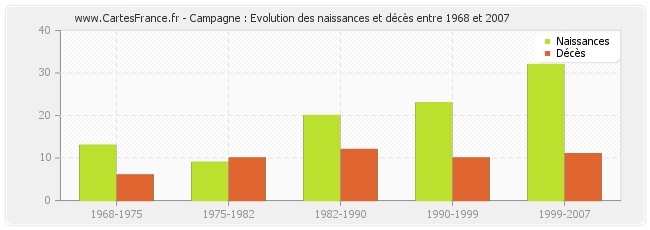 Campagne : Evolution des naissances et décès entre 1968 et 2007