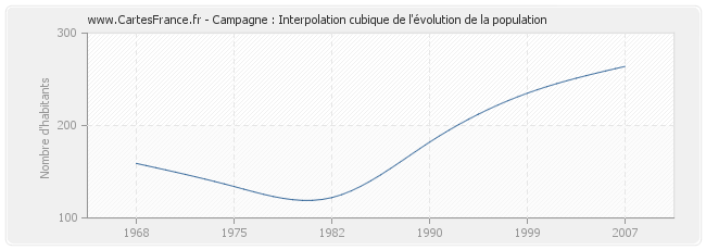 Campagne : Interpolation cubique de l'évolution de la population