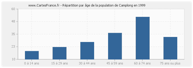 Répartition par âge de la population de Camplong en 1999