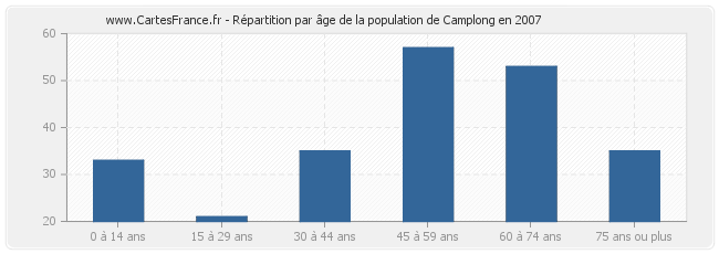 Répartition par âge de la population de Camplong en 2007