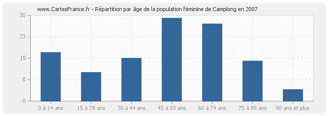Répartition par âge de la population féminine de Camplong en 2007