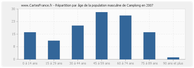 Répartition par âge de la population masculine de Camplong en 2007