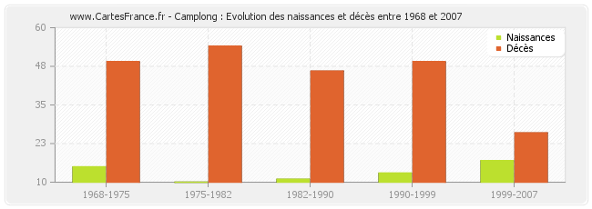 Camplong : Evolution des naissances et décès entre 1968 et 2007