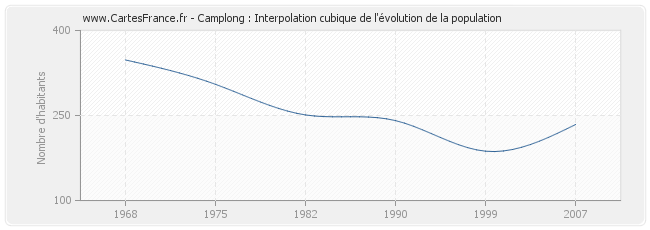 Camplong : Interpolation cubique de l'évolution de la population