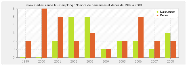 Camplong : Nombre de naissances et décès de 1999 à 2008